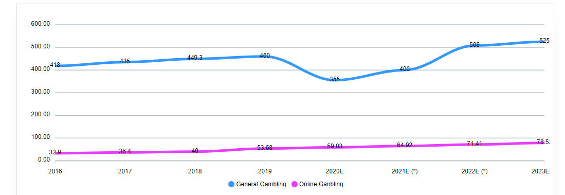 Ожидается, что рынок азартных игр вырастет до $840,29 млрд в 2026 году при темпах роста в 16,5%.