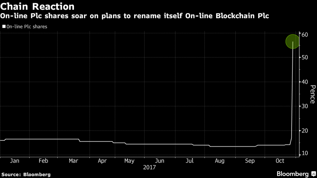 Акции британской компании выросли почти на 400% после добавления в название слова Blockchain