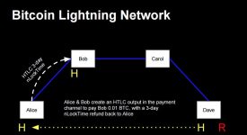 Bitcoin Lightning Network