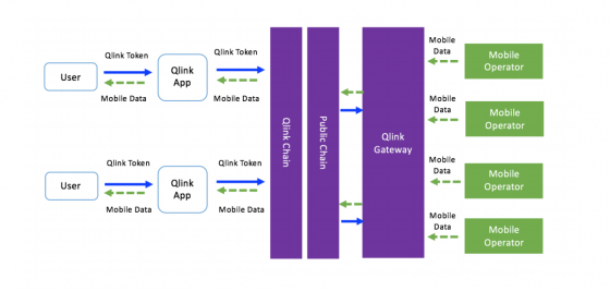 Мобильные данные ico qlink