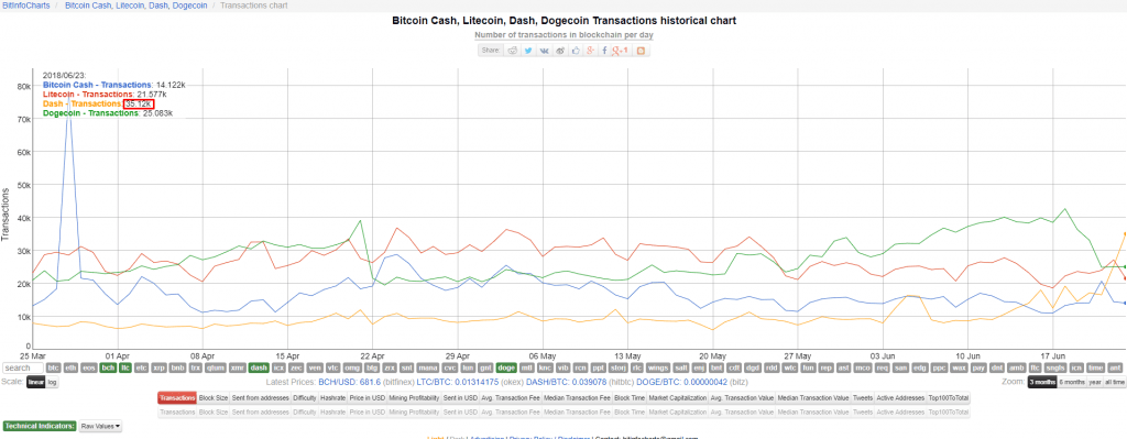  суточный объём транзакций в криптовалюте DASH превысил аналогичный показатель Bitcoin Cash, Litecoin и Dogecoin.