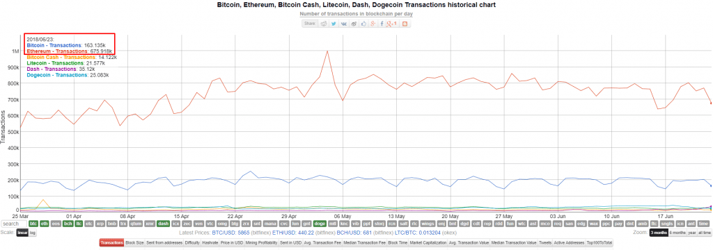 больше всего транзакций производится в криптовалютах Ethereum (ETH), а также биткоин: