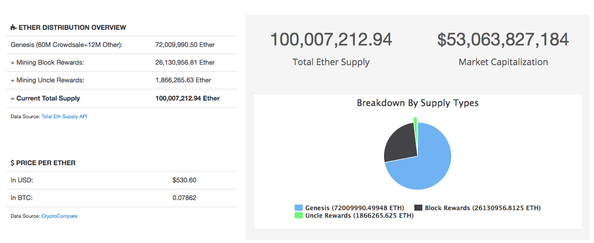 криптовалюта Ethereum преодолела очередной рубеж – общее количество выпущенных эфиров превысило 100 млн