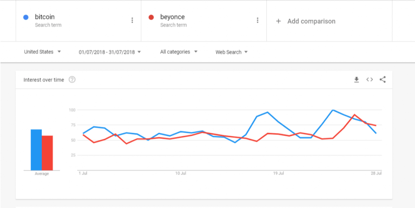 биткоин в поисковых запросах обходит по популярности Beyonce. 
