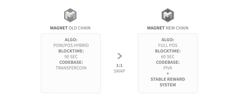 Magnet (MAG) — Изменение криптовалюты