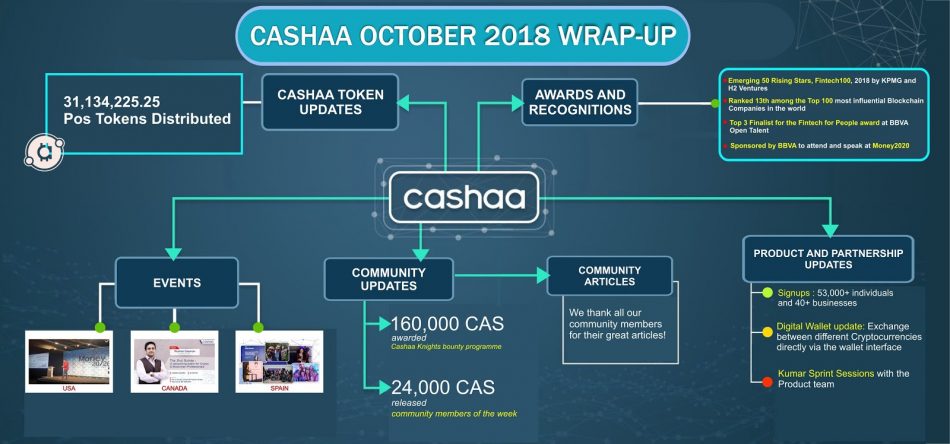 Cashaa (CAS) - Выпуск онлайн-кошелька